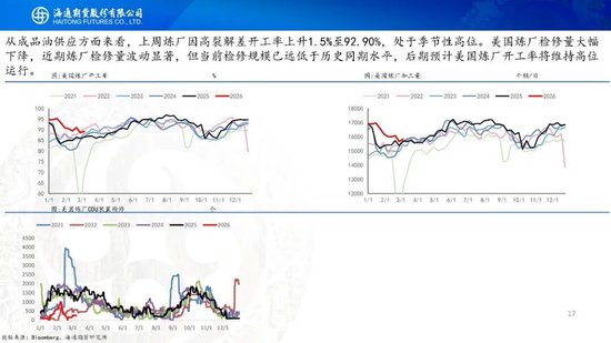 原油周报：“TACO”交易再现，油价维持高波动(图18)