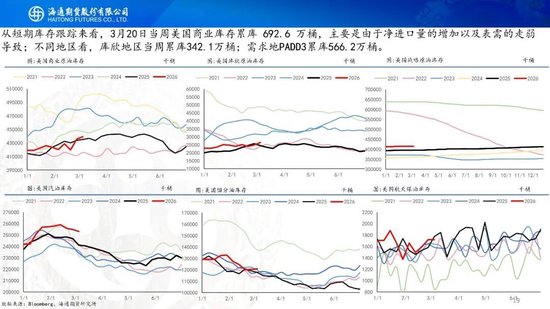 原油周报：“TACO”交易再现，油价维持高波动(图20)