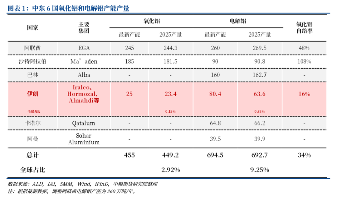 铝：中东铝厂受袭影响(图5)