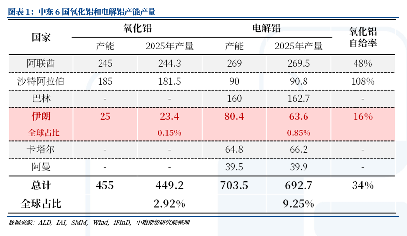 铝：中东铝厂受袭影响(图3)
