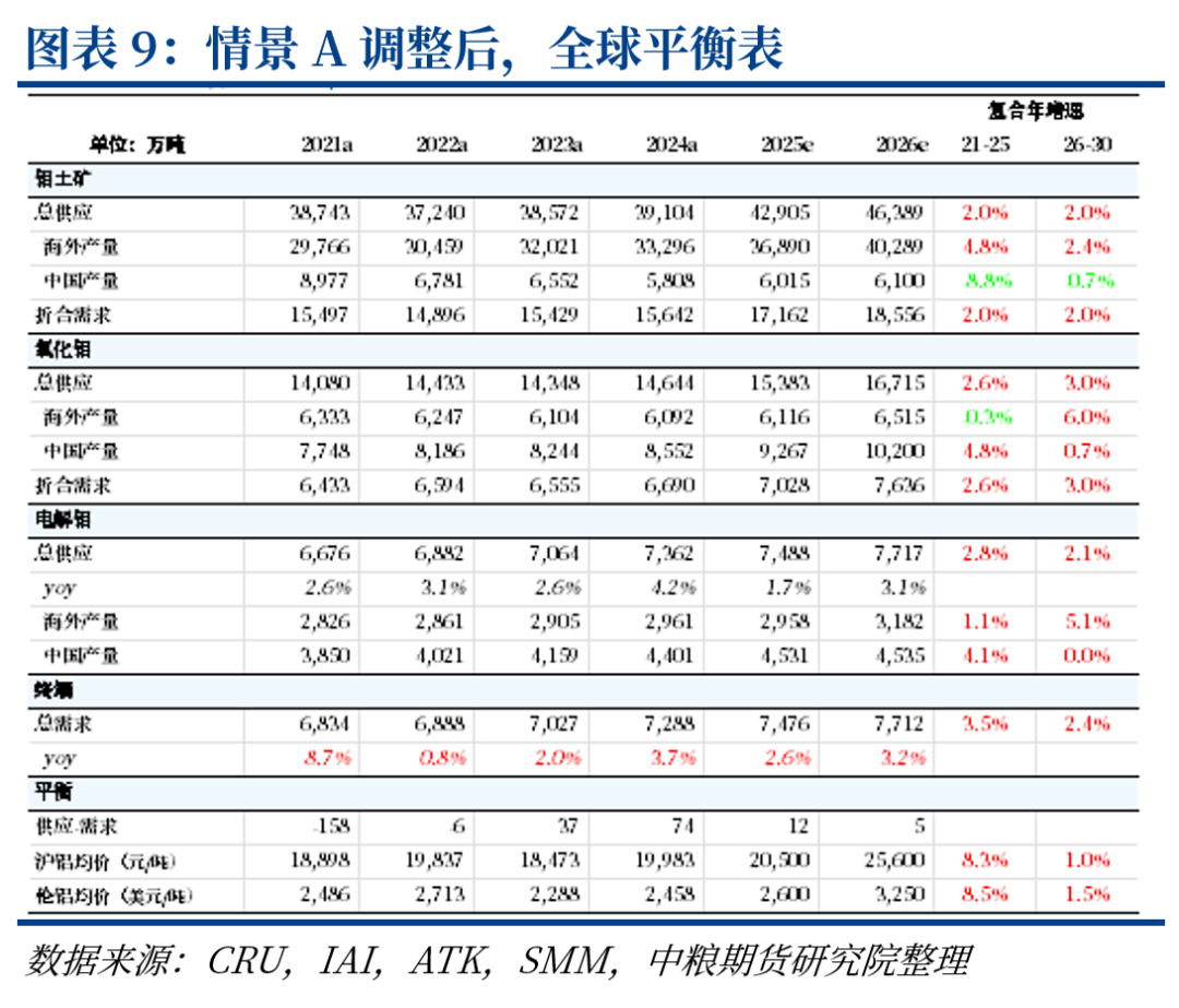 铝：中东铝厂受袭影响(图13)