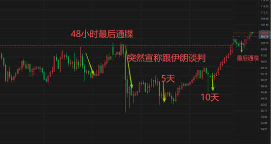 WTI原油一路狂飙，美国总统发出最后通牒？市场摇了摇头(图1)