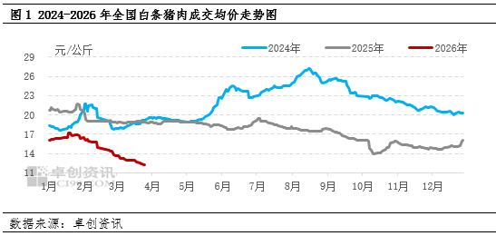 白条猪肉：3月价格缓慢下降，4月或低位小涨(图1)
