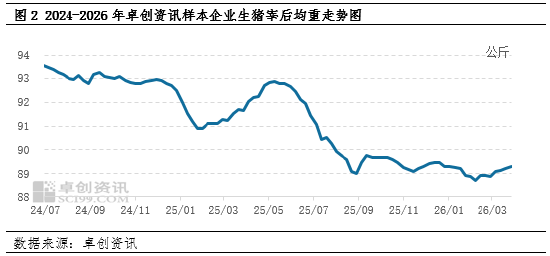白条猪肉：3月价格缓慢下降，4月或低位小涨(图2)