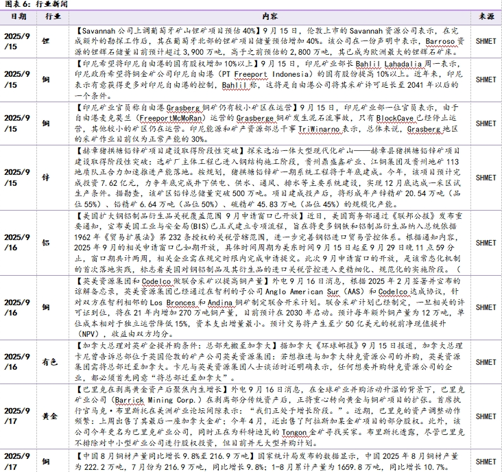 美联储重启降息，利好贵金属+铜铝(图5)