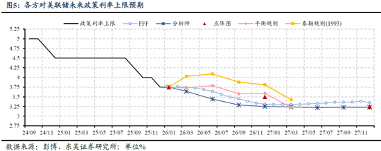 新美联储主席沃什真的鹰派吗？(图3)