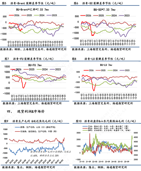 【沥青日报】沥青价格维持高位震荡,6-4价差维持近3年低位(图3) 【沥青日报】沥青价格维持高位震荡,6-4价差维持近3年低位(图3)