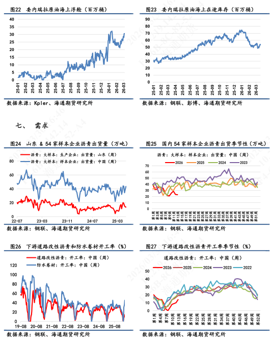 【沥青日报】沥青价格维持高位震荡,6-4价差维持近3年低位(图6) 【沥青日报】沥青价格维持高位震荡,6-4价差维持近3年低位(图6)