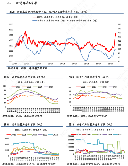 【沥青日报】沥青价格维持高位震荡,6-4价差维持近3年低位(图7) 【沥青日报】沥青价格维持高位震荡,6-4价差维持近3年低位(图7)