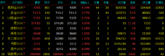 国内期货主力合约跌多涨少 燃油涨超4%(图1)