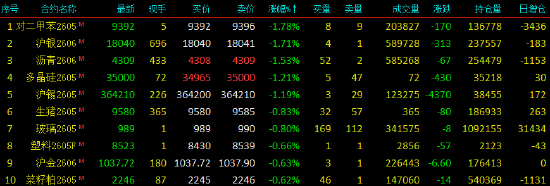 国内期货主力合约跌多涨少 燃油涨超4%(图2)