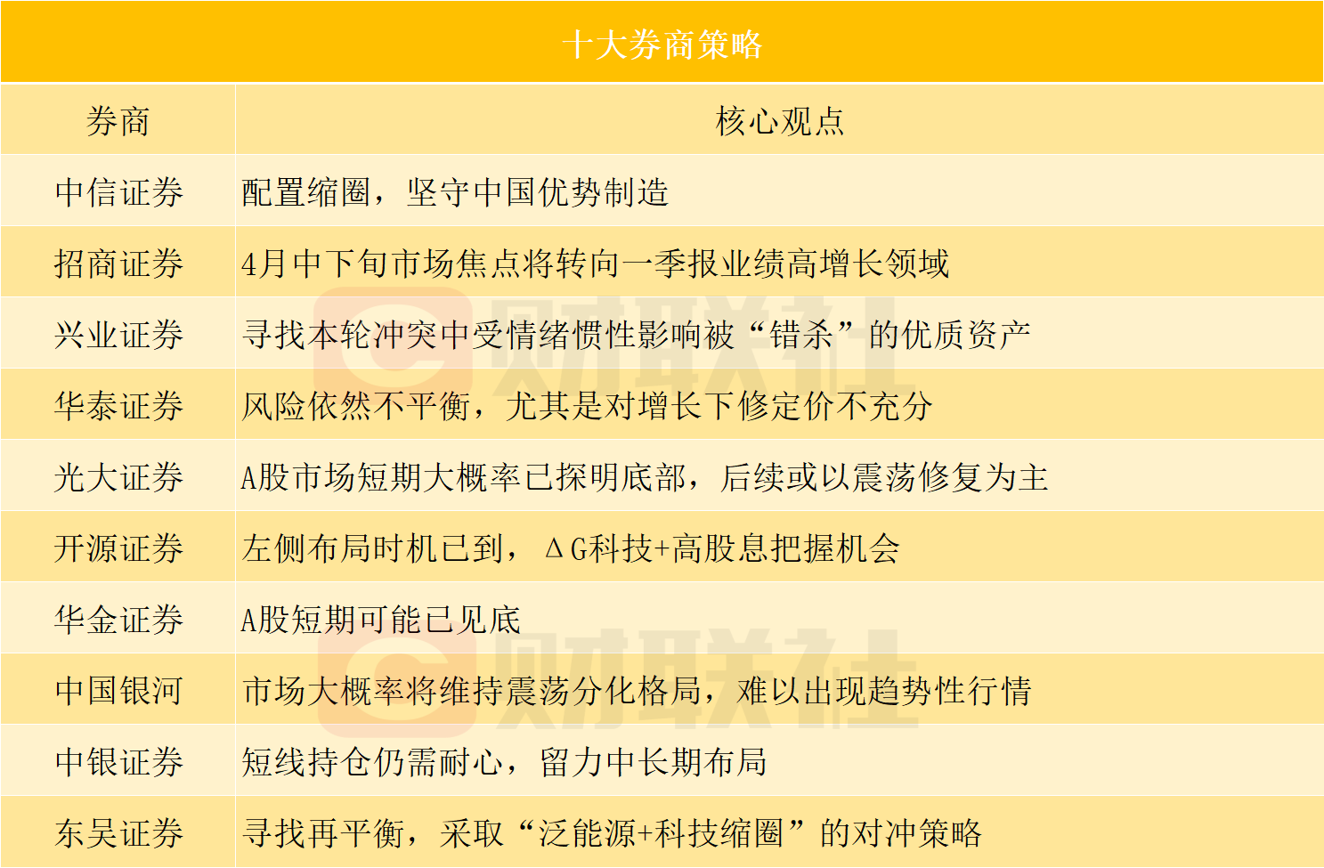 A股短期见底了吗?十大券商策略来了(图1) A股短期见底了吗?十大券商策略来了(图1)