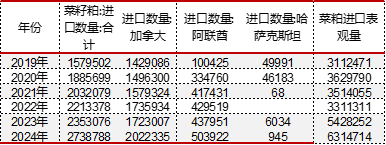 资料来源：海关总署 东海期货整理