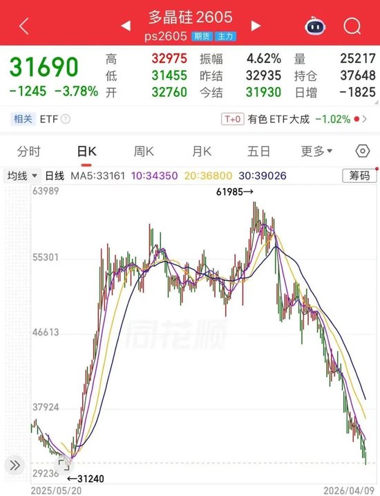 多晶硅期价持续探底，市场的核心矛盾是？(图1)