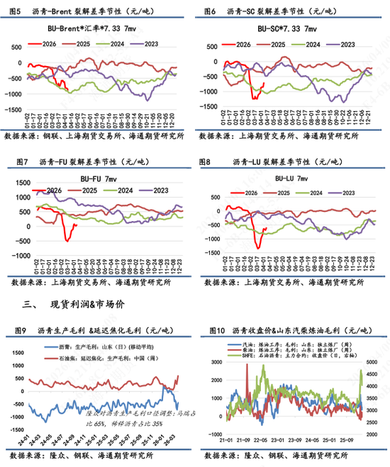【沥青日报】沥青近月较远月跌幅扩大,6-4价差大幅上行(图3) 【沥青日报】沥青近月较远月跌幅扩大,6-4价差大幅上行(图3)