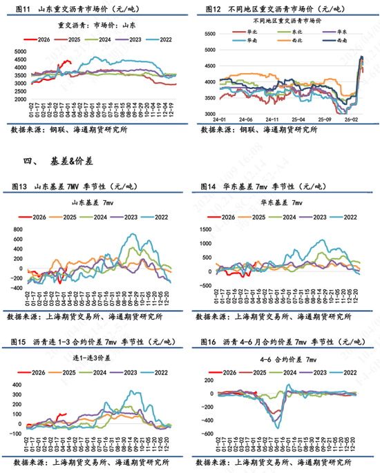 【沥青日报】沥青近月较远月跌幅扩大,6-4价差大幅上行(图4) 【沥青日报】沥青近月较远月跌幅扩大,6-4价差大幅上行(图4)