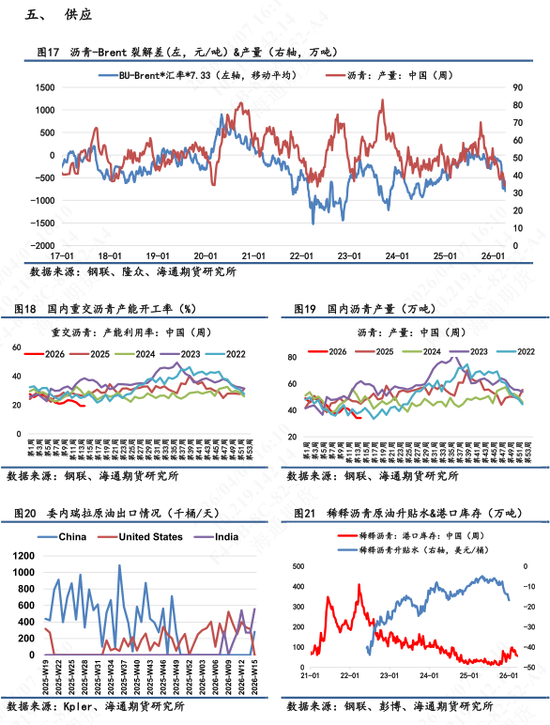 【沥青日报】沥青近月较远月跌幅扩大,6-4价差大幅上行(图5) 【沥青日报】沥青近月较远月跌幅扩大,6-4价差大幅上行(图5)