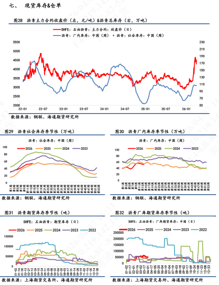 【沥青日报】沥青近月较远月跌幅扩大,6-4价差大幅上行(图7) 【沥青日报】沥青近月较远月跌幅扩大,6-4价差大幅上行(图7)