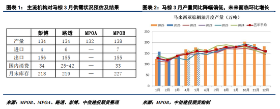 生物柴油题材降温,油脂弱现实显现(图1) 生物柴油题材降温,油脂弱现实显现(图1)