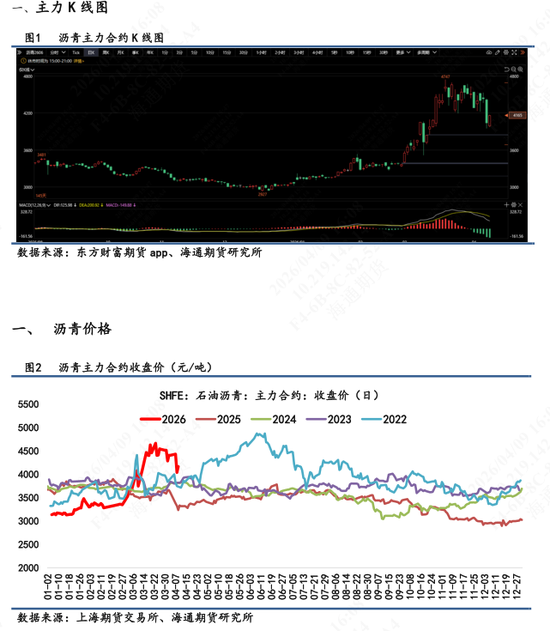 【沥青日报】沥青近月较远月跌幅扩大，6-4价差大幅上行(图1)