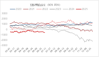 资料来源：iFIND 东海期货整理