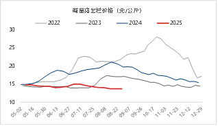 资料来源：涌益咨询 东海期货整理