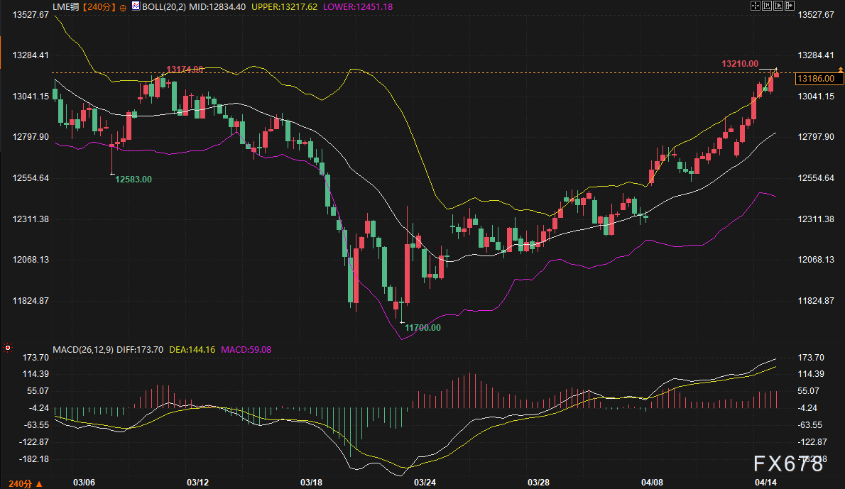 美元崩了铜价狂飙!逼近前高只差临门一脚,硫酸断供倒计时引爆减产恐慌?(图2) 美元崩了铜价狂飙!逼近前高只差临门一脚,硫酸断供倒计时引爆减产恐慌?(图2)