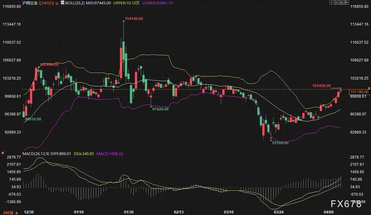 美元崩了铜价狂飙!逼近前高只差临门一脚,硫酸断供倒计时引爆减产恐慌?(图3) 美元崩了铜价狂飙!逼近前高只差临门一脚,硫酸断供倒计时引爆减产恐慌?(图3)