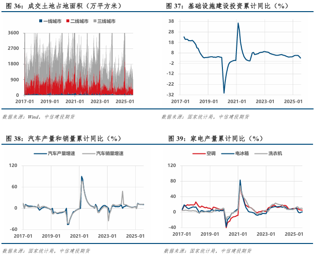 政策扰动渐退,供需重回主导(图12) 政策扰动渐退,供需重回主导(图12)