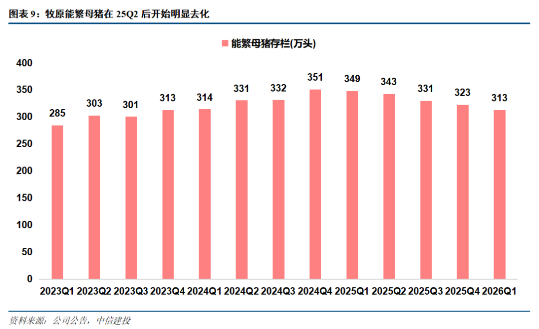 当前时点如何看生猪养殖板块？(图7)
