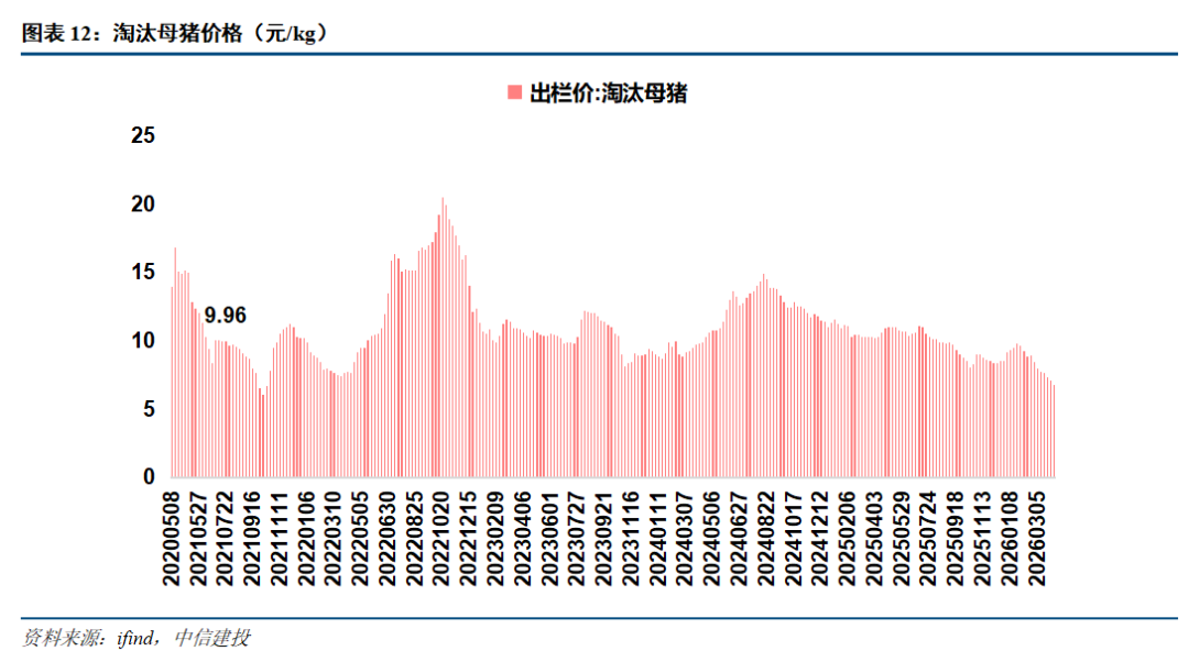 当前时点如何看生猪养殖板块？(图9)