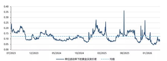 世界黄金协会重磅分析：金市终将从高波动回归平静(图6)