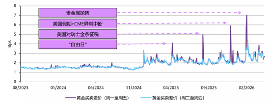 世界黄金协会重磅分析：金市终将从高波动回归平静(图5)