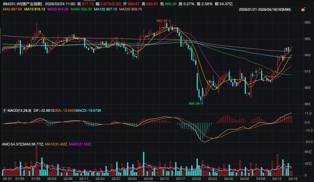 生猪去产能大幕拉开，可以抄底了吗？(图1)