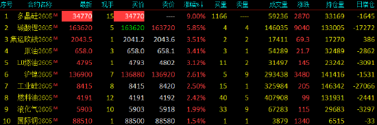 国内期货主力合约涨跌不一 多晶硅触及涨停(图1)