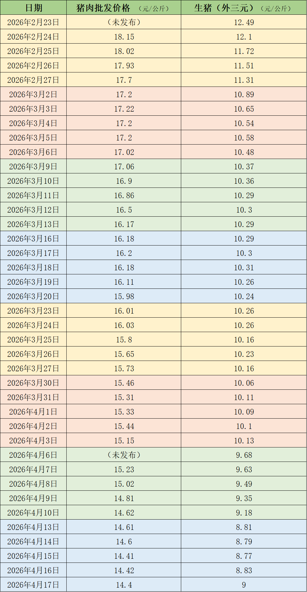 猪价继续探底，机构怎么说？(图1)