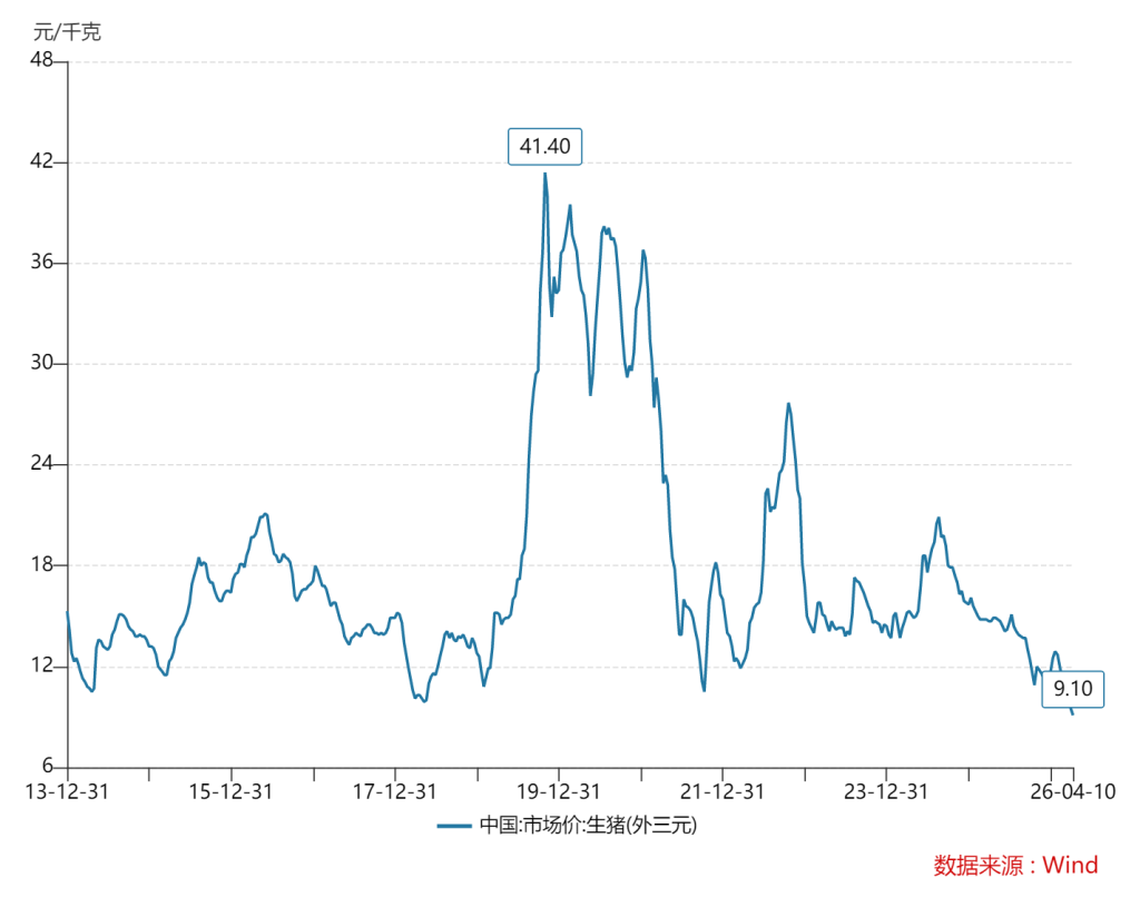 猪价继续探底，机构怎么说？(图2)