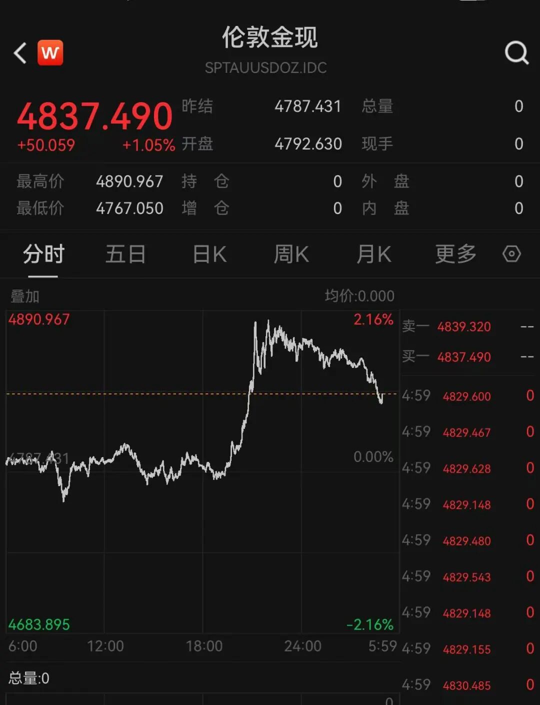 多机构看涨黄金，“年底目标价6000美元”，知名经济学家：黄金价格翻倍没有悬念(图1)