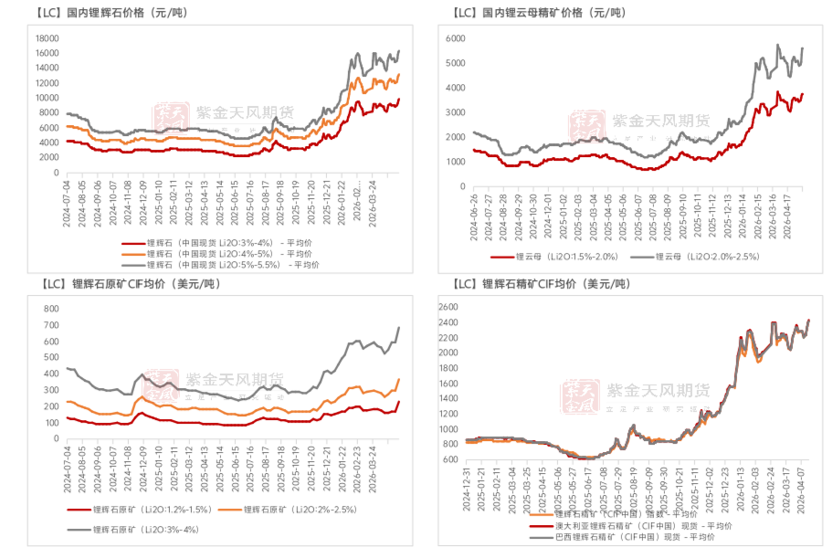 数据来源：SMM；紫金天风期货研究所