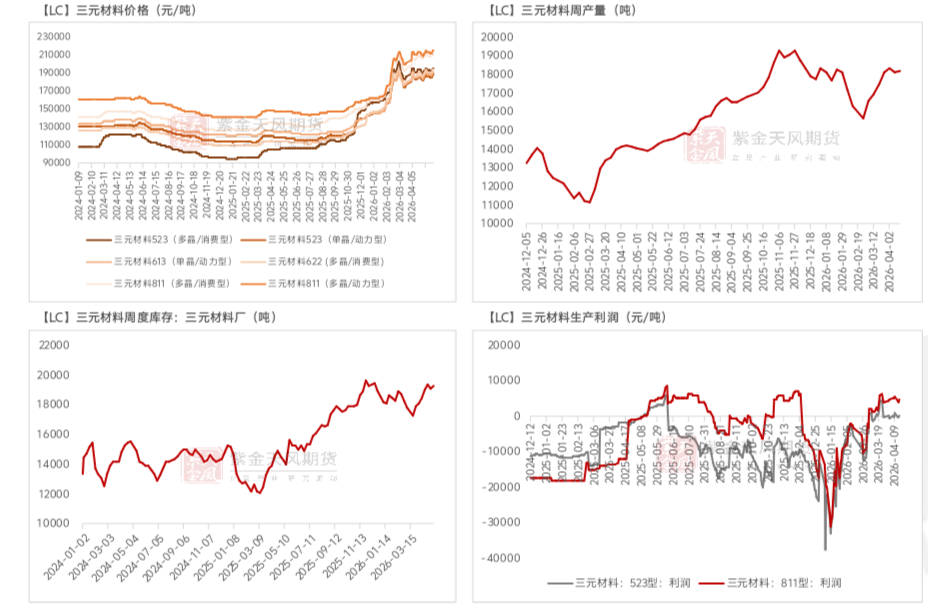 数据来源：SMM；钢联；紫金天风期货研究所