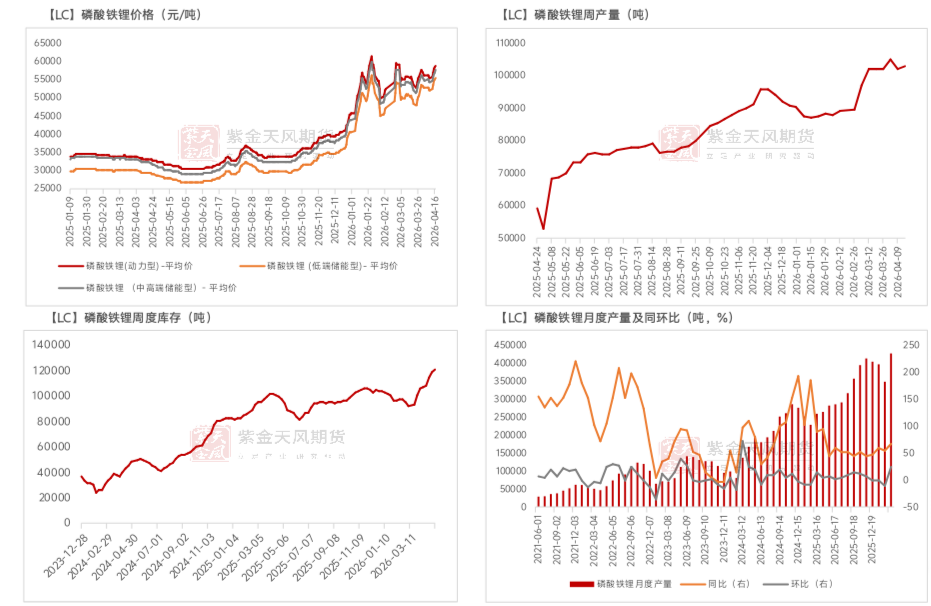 数据来源：SMM；紫金天风期货研究所