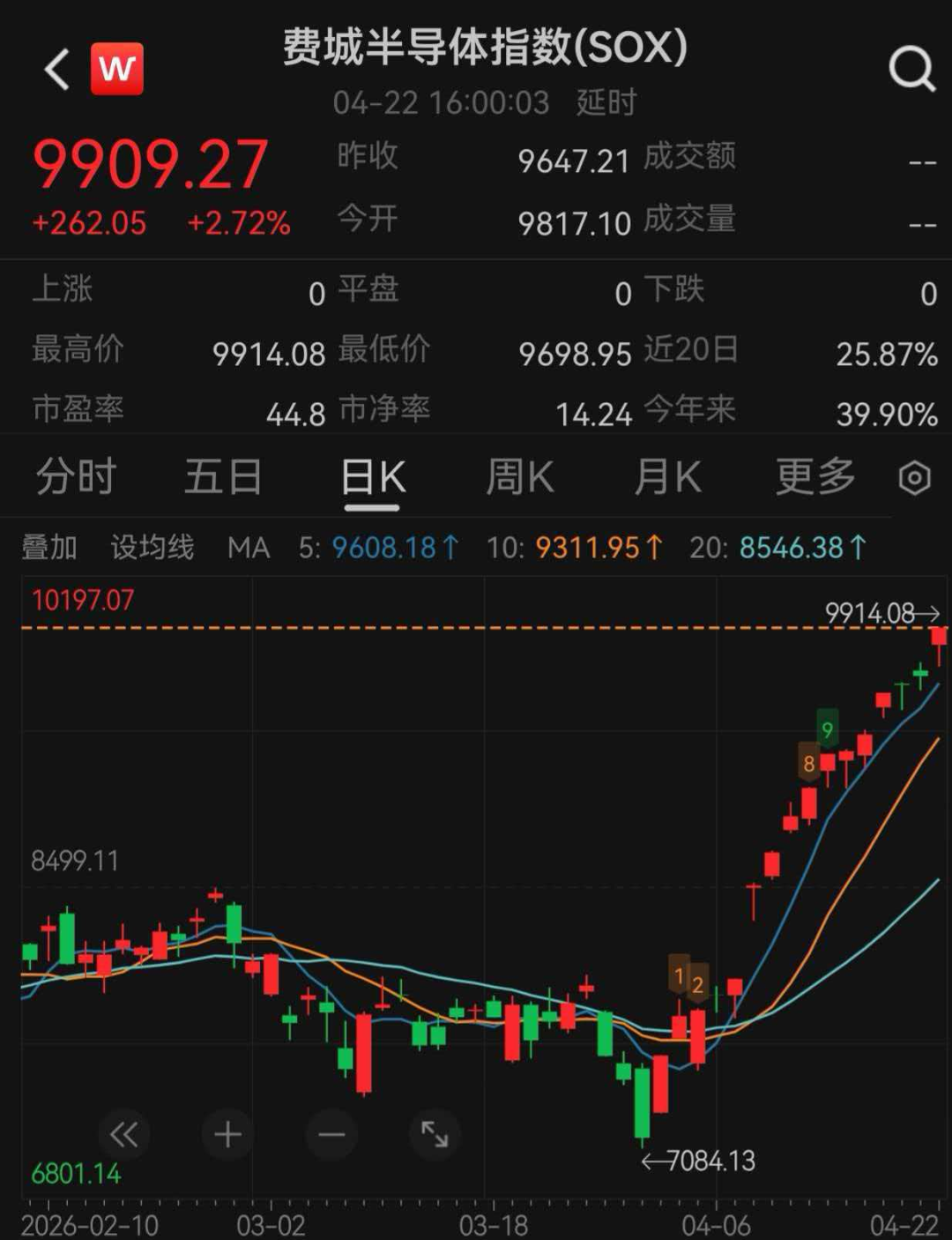 美股、原油、黄金、白银齐涨，费城半导体指数16连涨(图2)