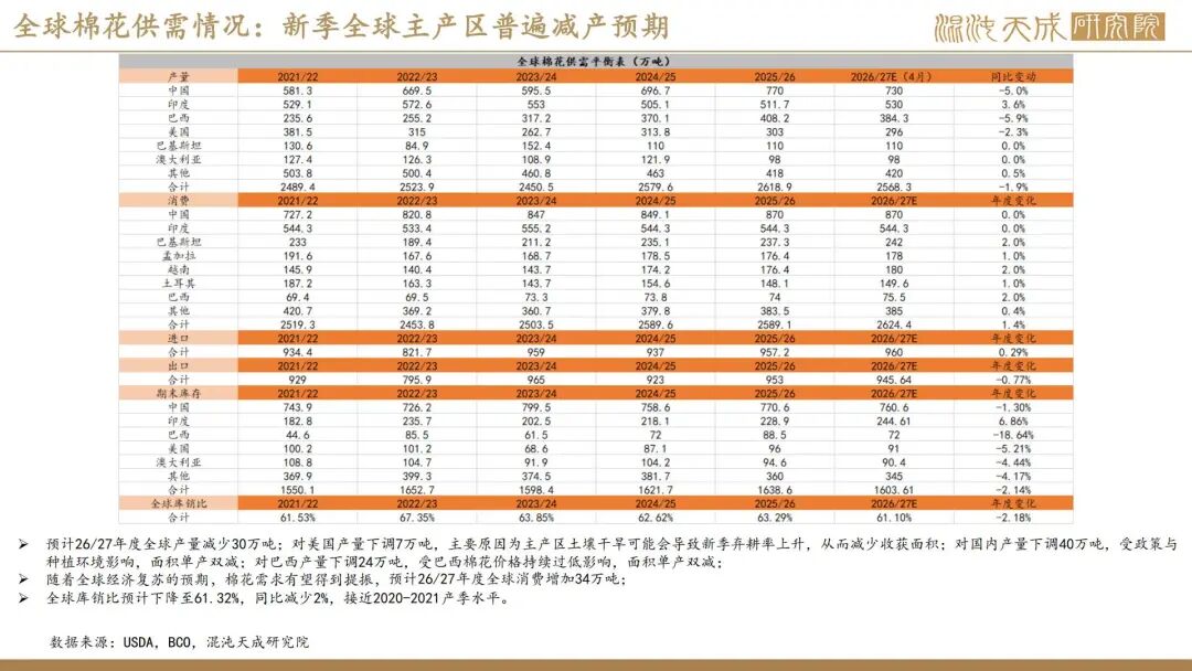 【棉花周报】外棉回调后存在支撑，内棉警惕相关涉棉政策(图3)