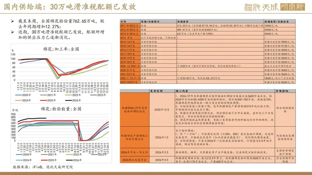 【棉花周报】外棉回调后存在支撑，内棉警惕相关涉棉政策(图6)