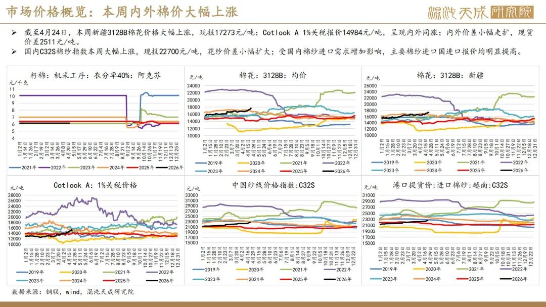 【棉花周报】外棉回调后存在支撑，内棉警惕相关涉棉政策(图5)