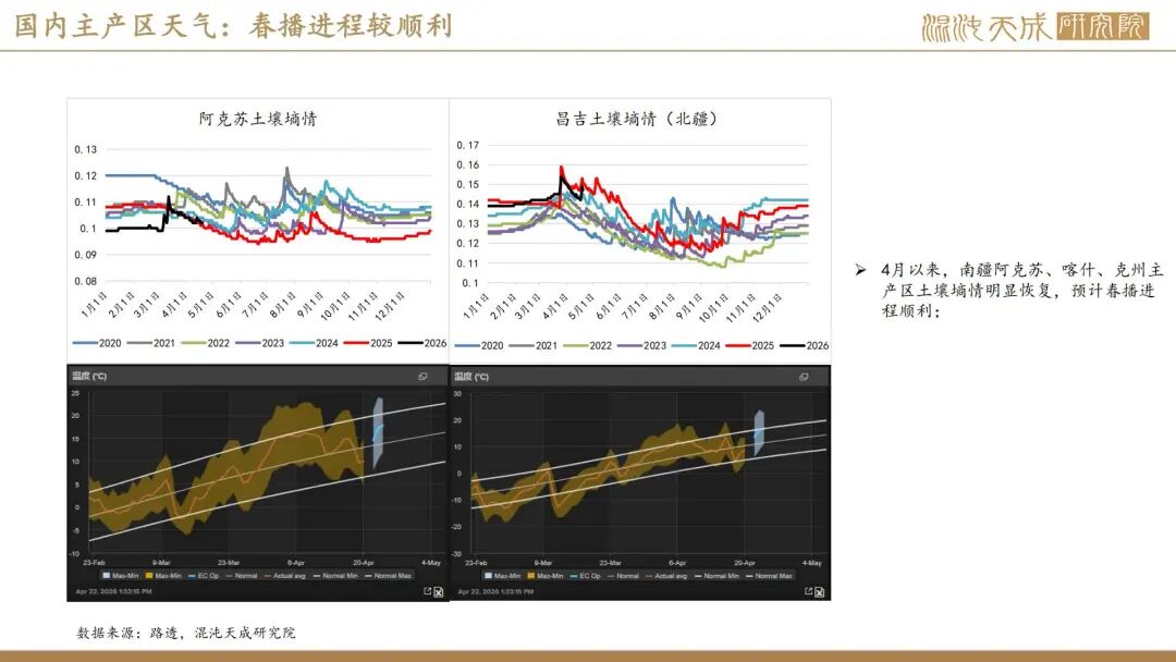 【棉花周报】外棉回调后存在支撑，内棉警惕相关涉棉政策(图7)