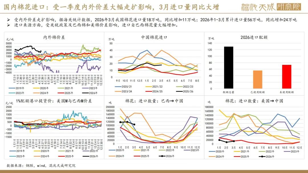 【棉花周报】外棉回调后存在支撑，内棉警惕相关涉棉政策(图8)