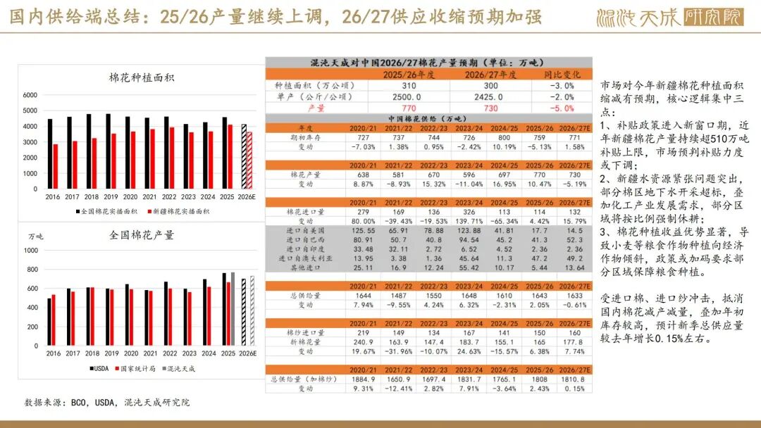【棉花周报】外棉回调后存在支撑，内棉警惕相关涉棉政策(图10)