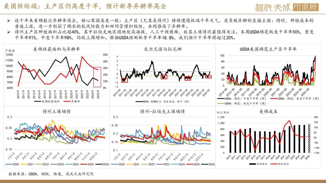 【棉花周报】外棉回调后存在支撑，内棉警惕相关涉棉政策(图11)