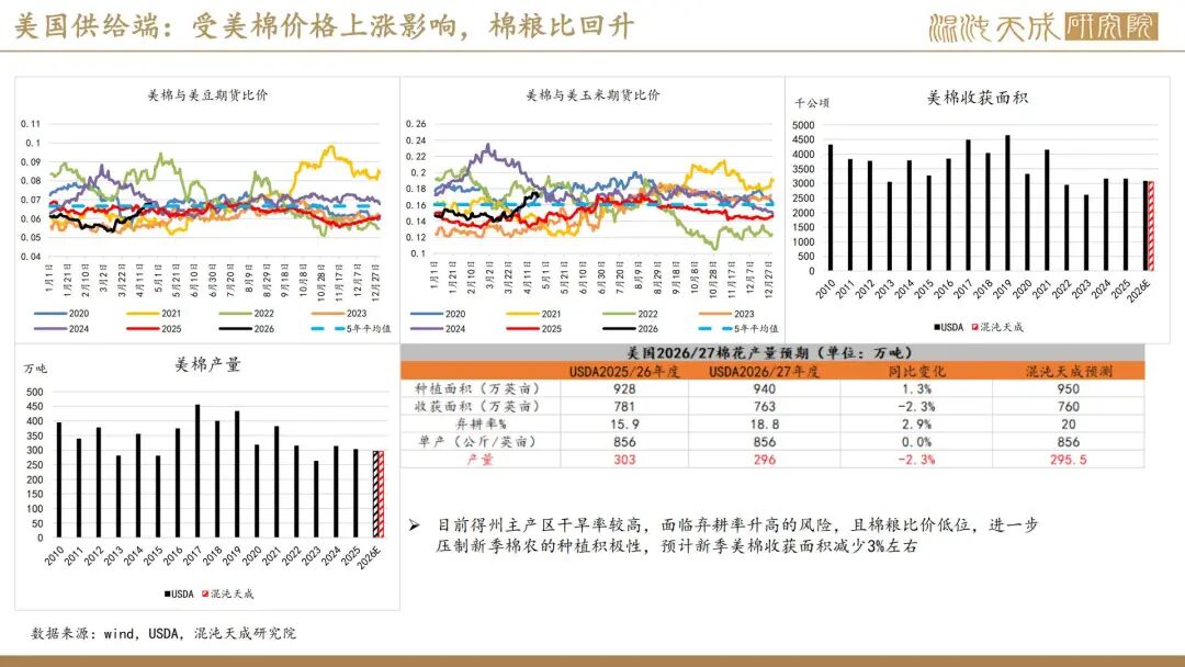 【棉花周报】外棉回调后存在支撑，内棉警惕相关涉棉政策(图12)